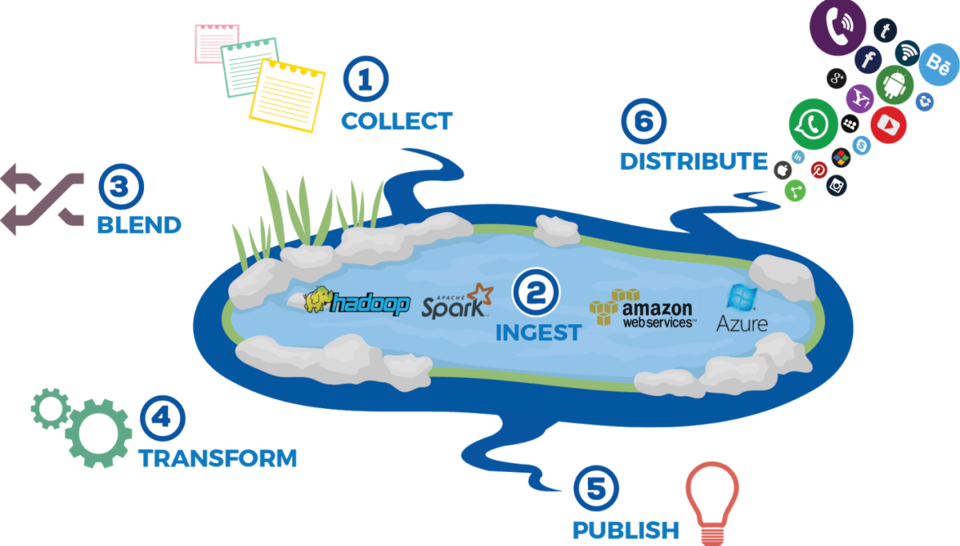 DATA LAKE… le décisionnel à l’ère du Big Data