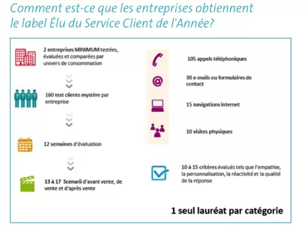 Comment est-ce que les entreprises obtiennent le label Élu du Service Client de l'Année?