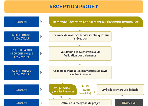Réception de projet