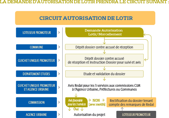 La demande d’autorisation de lotir prendra le circuit suivant
